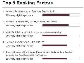 5 Lucruri pe care nu le stiai despre optimizarea seo